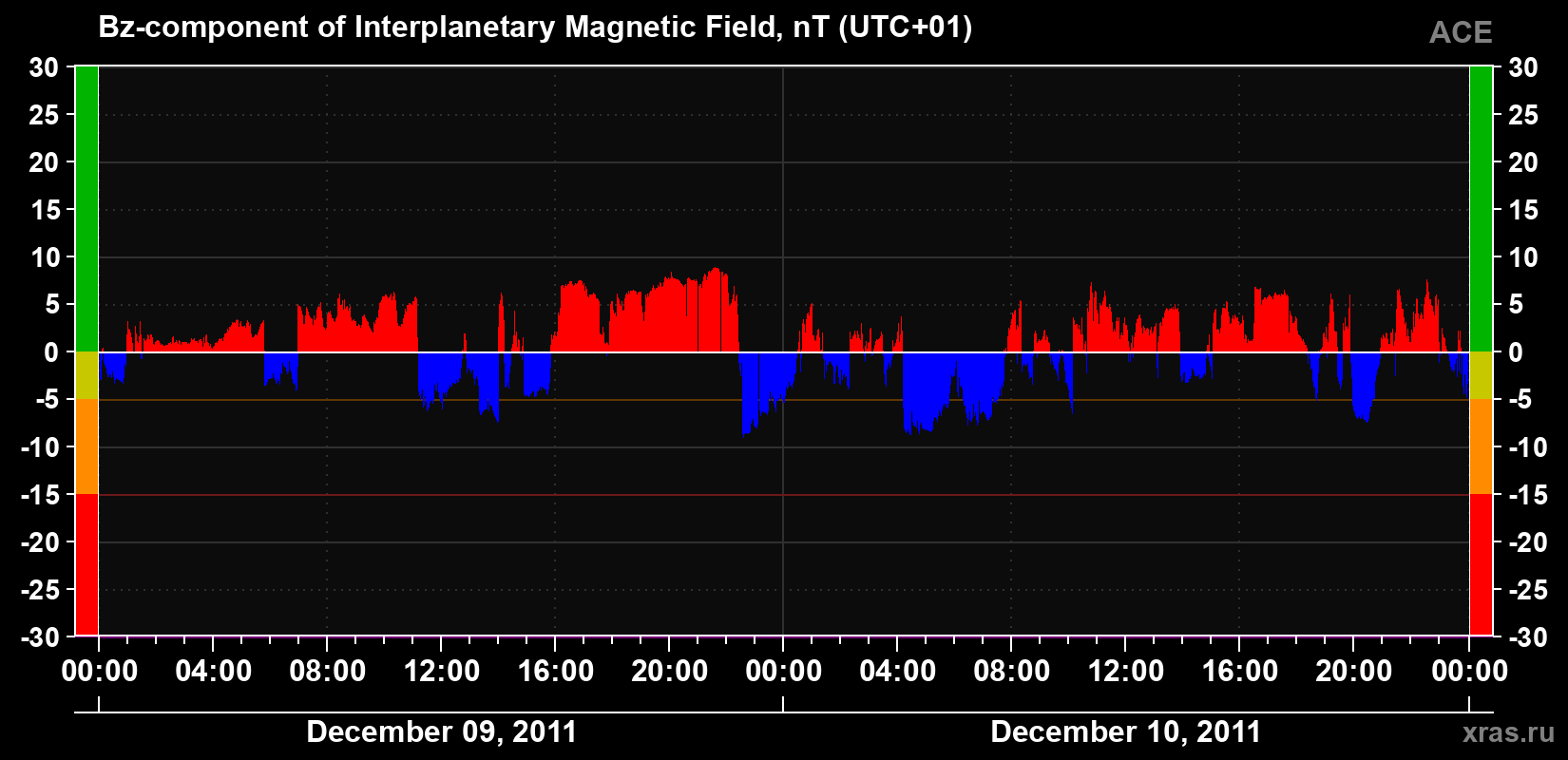 The Bz component of the solar wind magnetic field