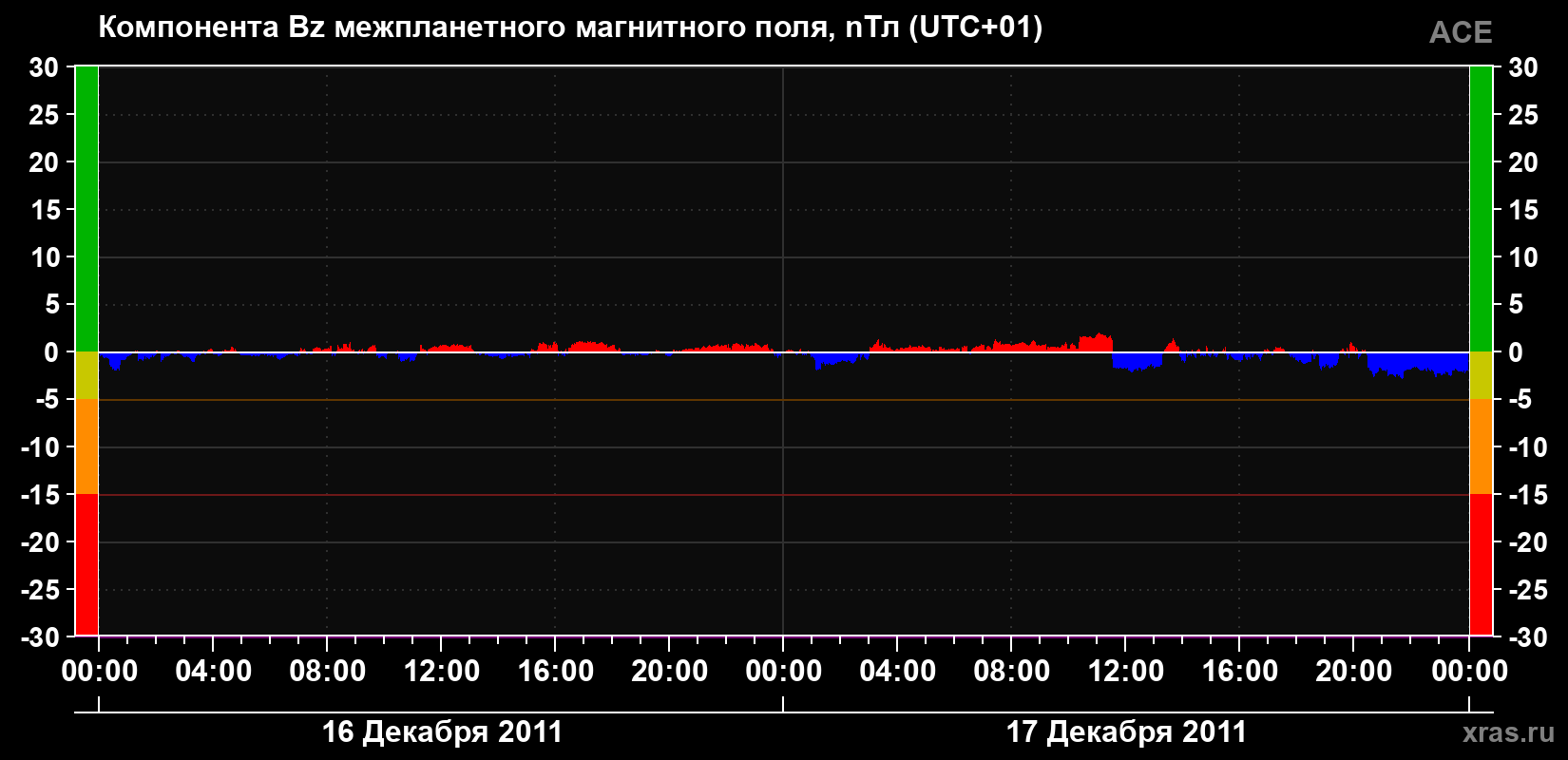 Компонента Bz магнитного поля солнечного ветра