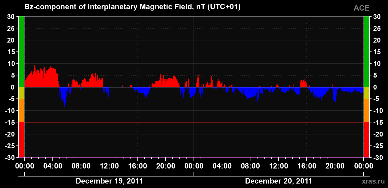 The Bz component of the solar wind magnetic field