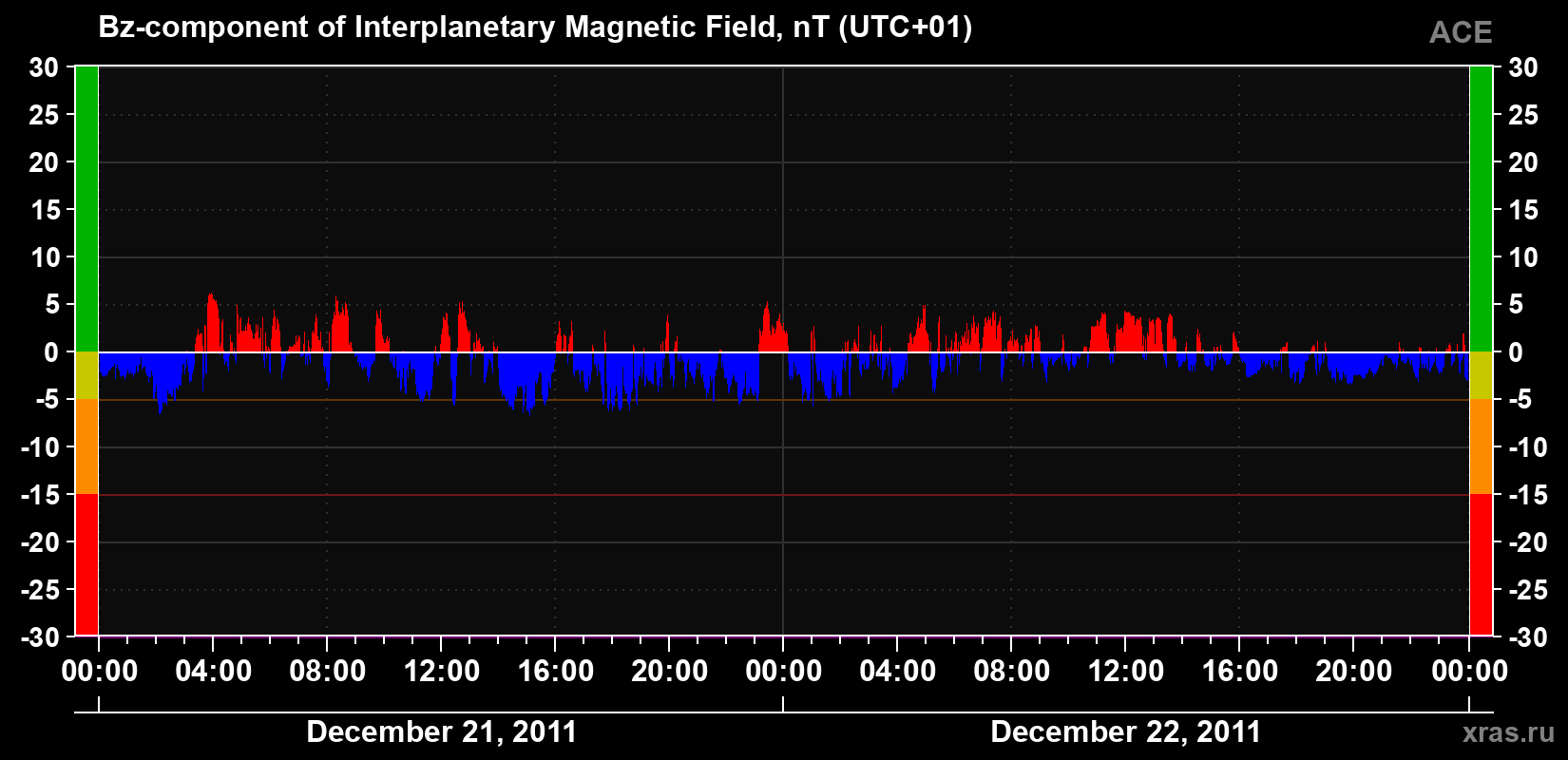 The Bz component of the solar wind magnetic field
