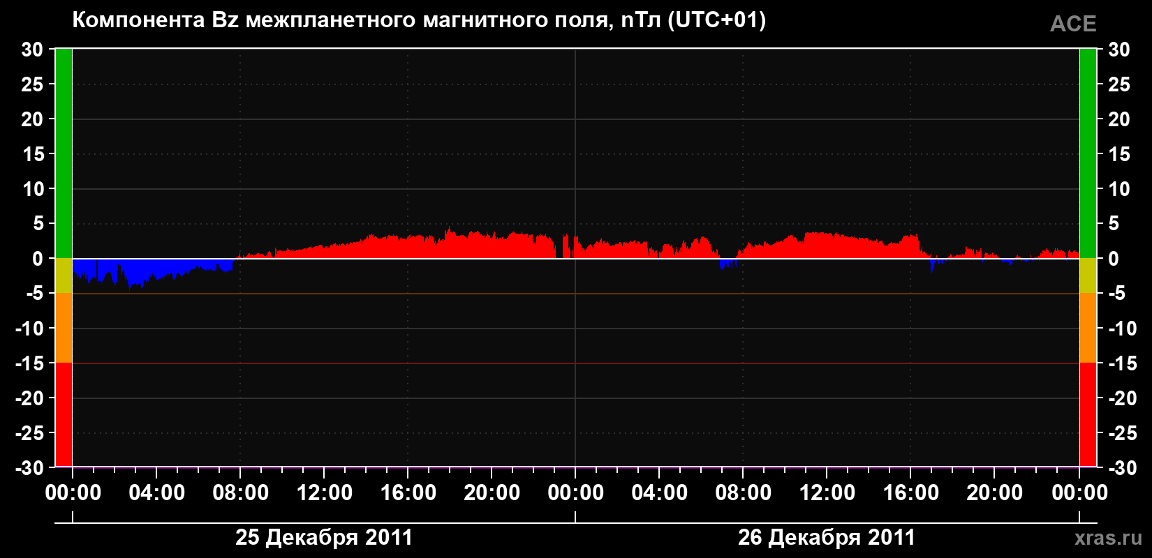 Компонента Bz магнитного поля солнечного ветра