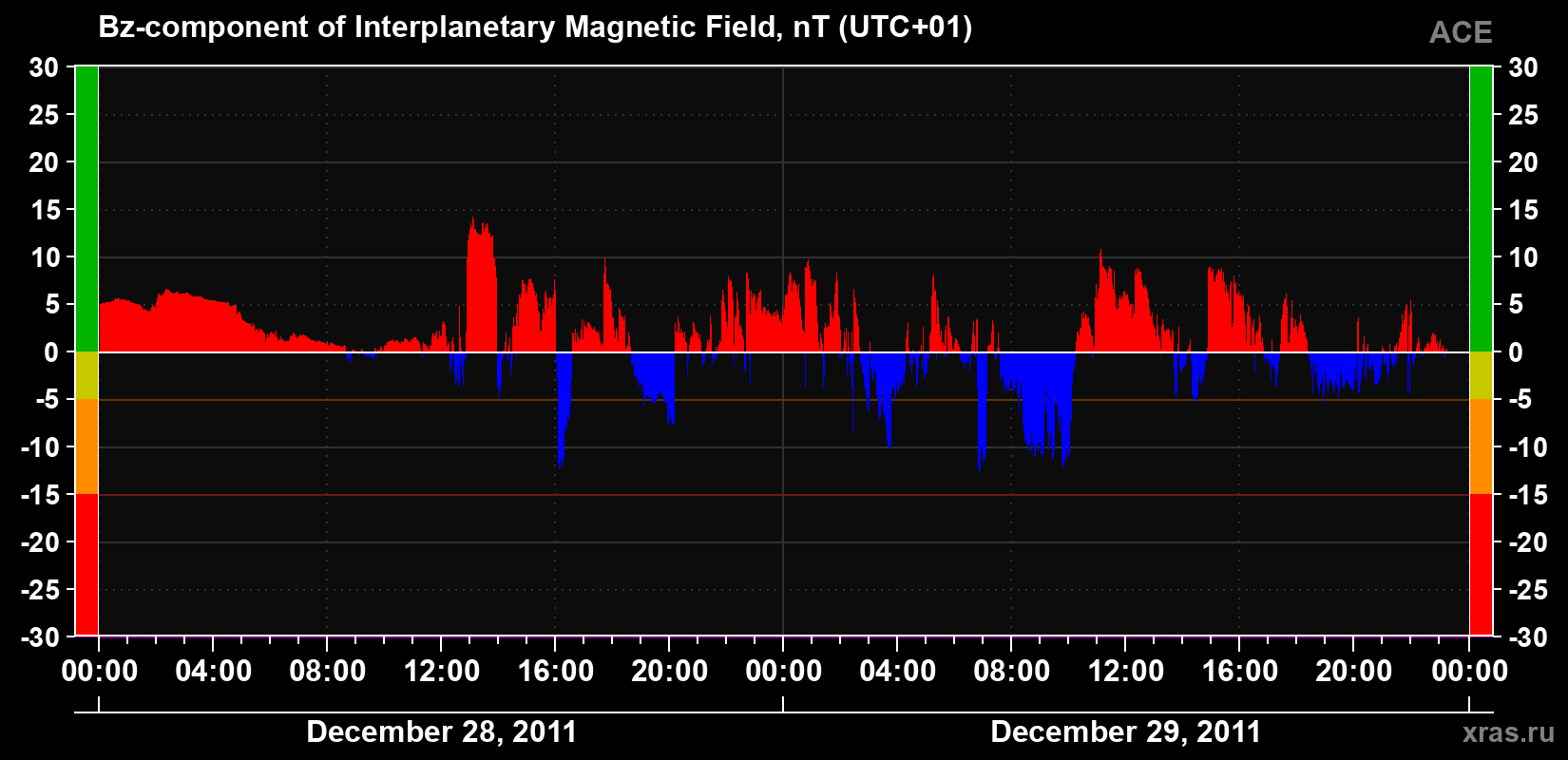 The Bz component of the solar wind magnetic field