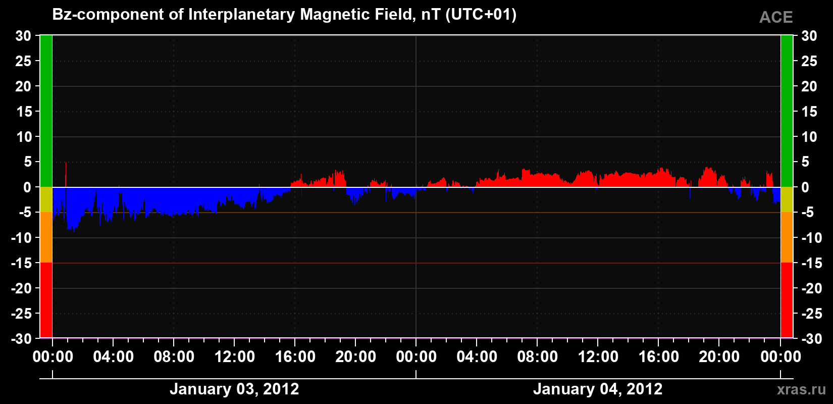 The Bz component of the solar wind magnetic field