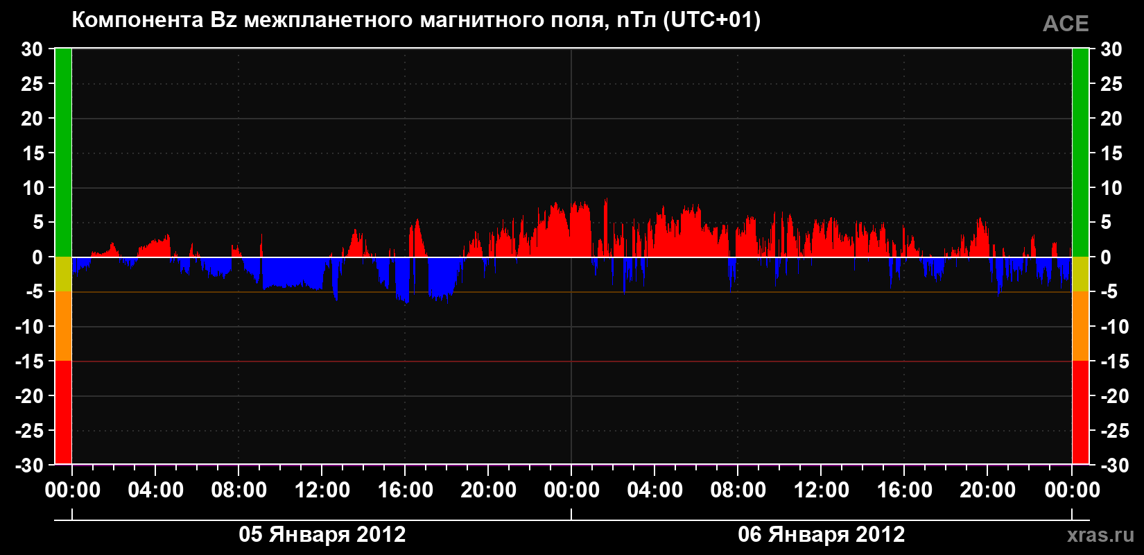 Компонента Bz магнитного поля солнечного ветра