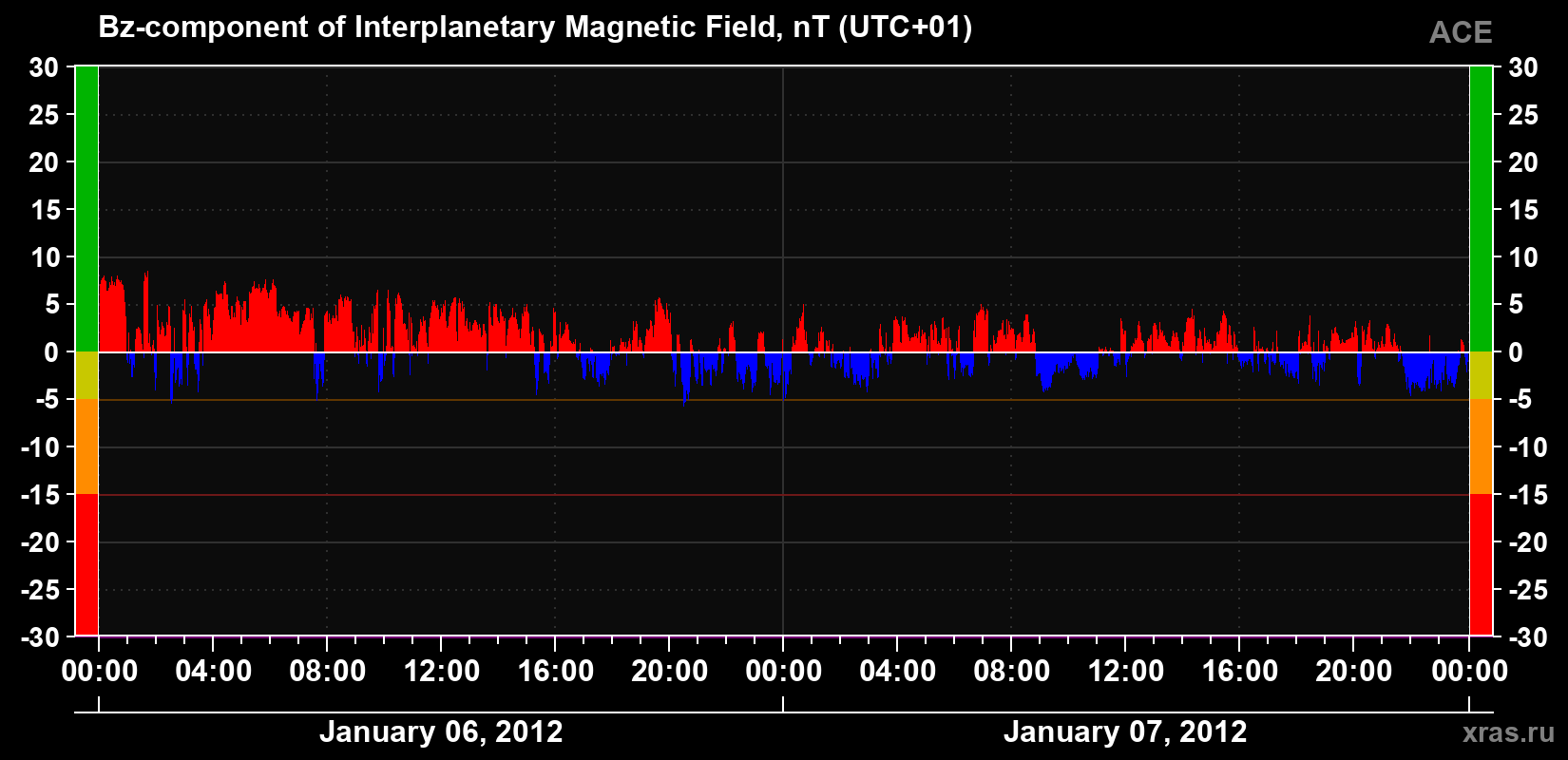 The Bz component of the solar wind magnetic field