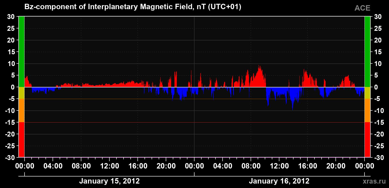 The Bz component of the solar wind magnetic field