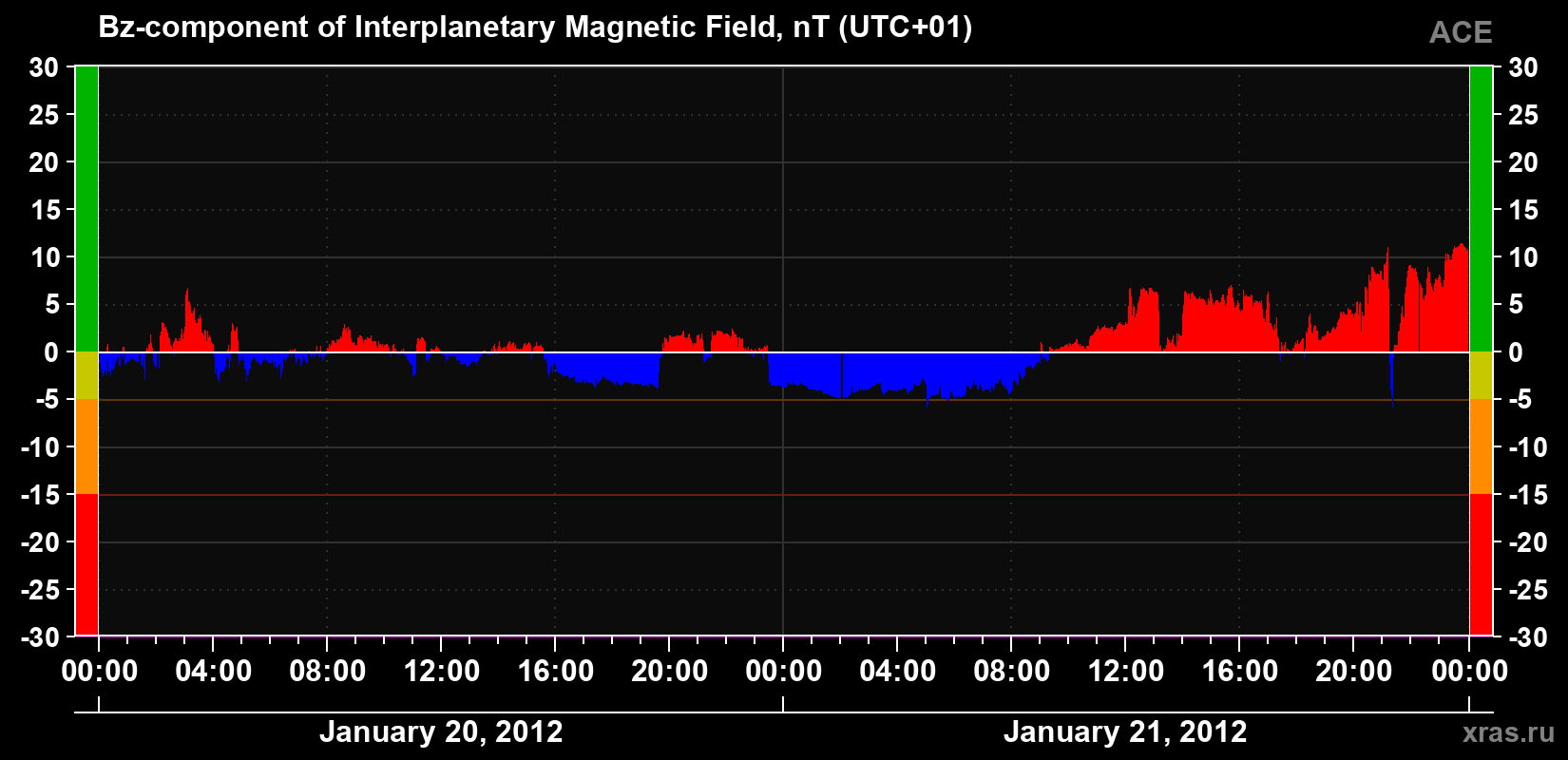 The Bz component of the solar wind magnetic field