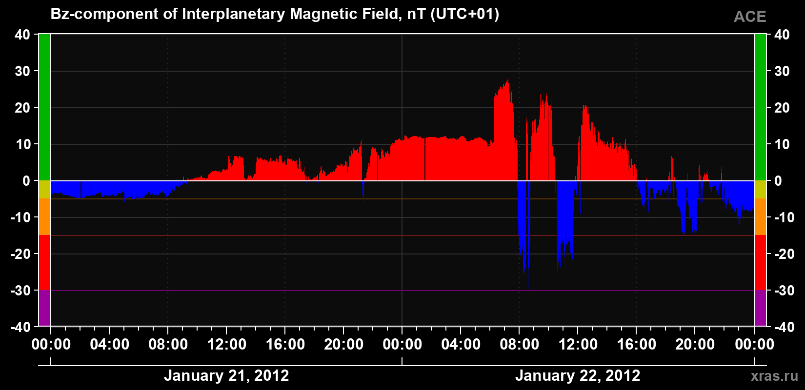 The Bz component of the solar wind magnetic field