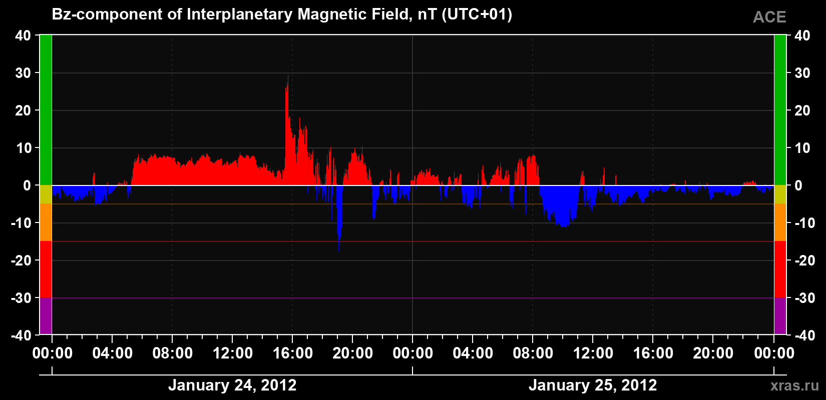 The Bz component of the solar wind magnetic field