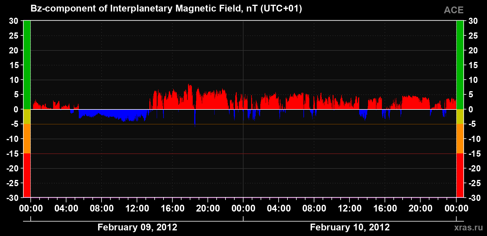 The Bz component of the solar wind magnetic field