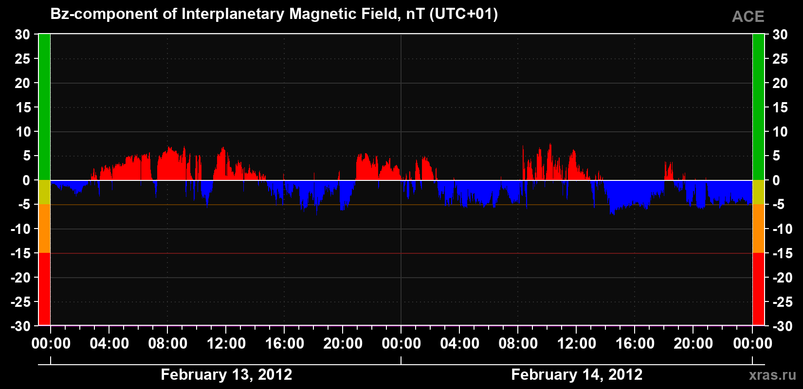 The Bz component of the solar wind magnetic field
