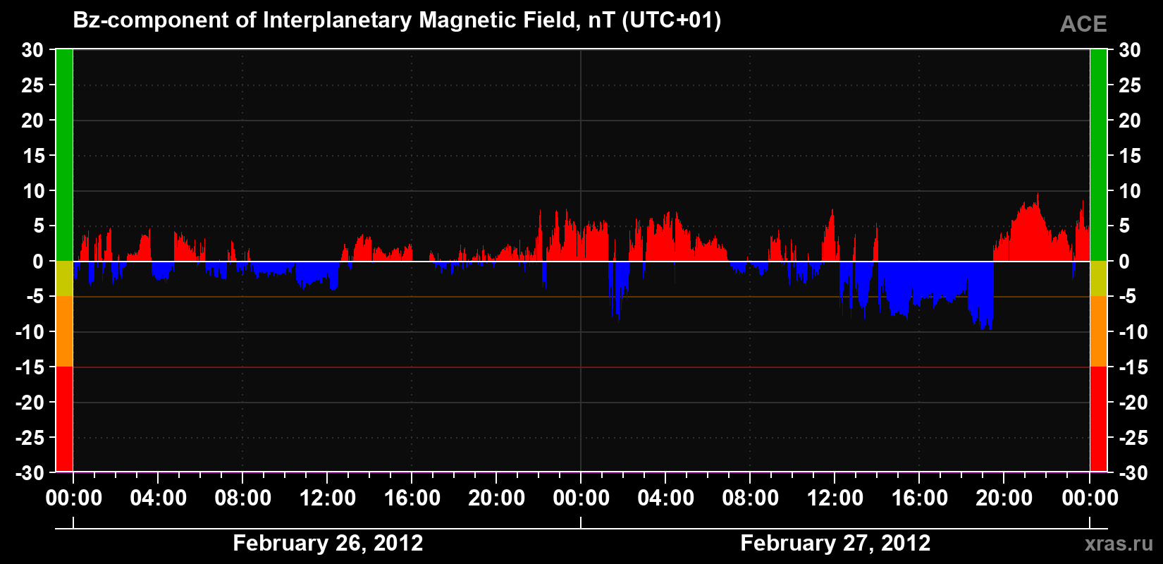 The Bz component of the solar wind magnetic field