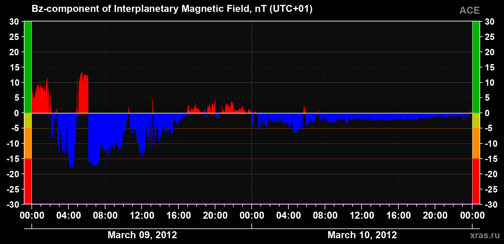 The Bz component of the solar wind magnetic field