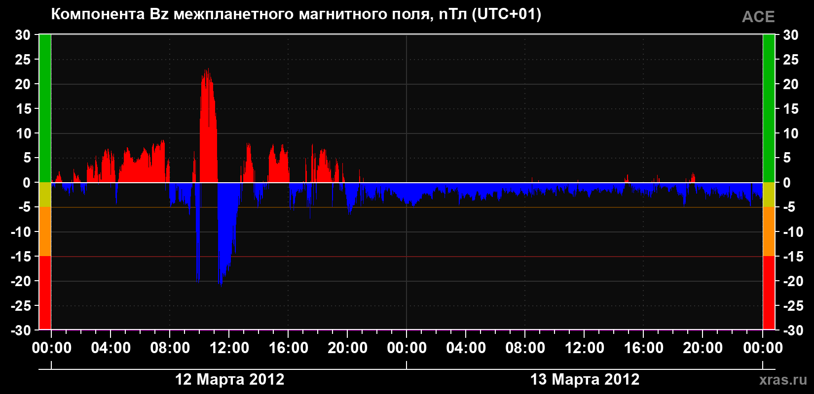 Компонента Bz магнитного поля солнечного ветра