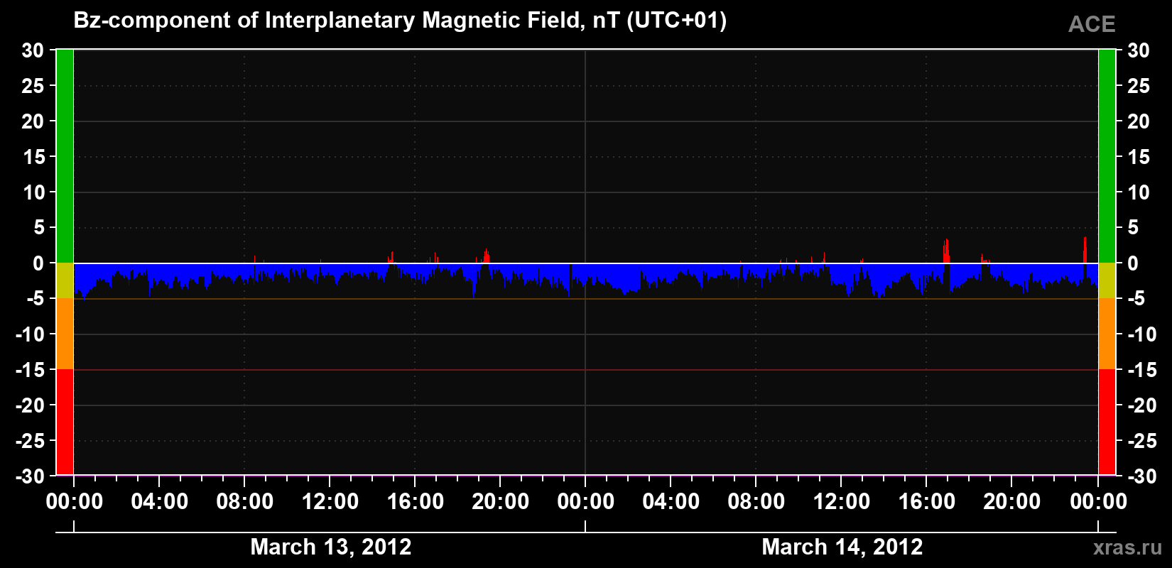 The Bz component of the solar wind magnetic field
