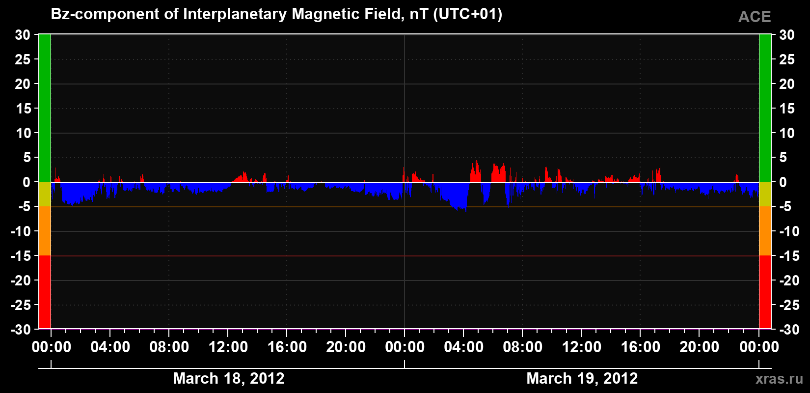 The Bz component of the solar wind magnetic field
