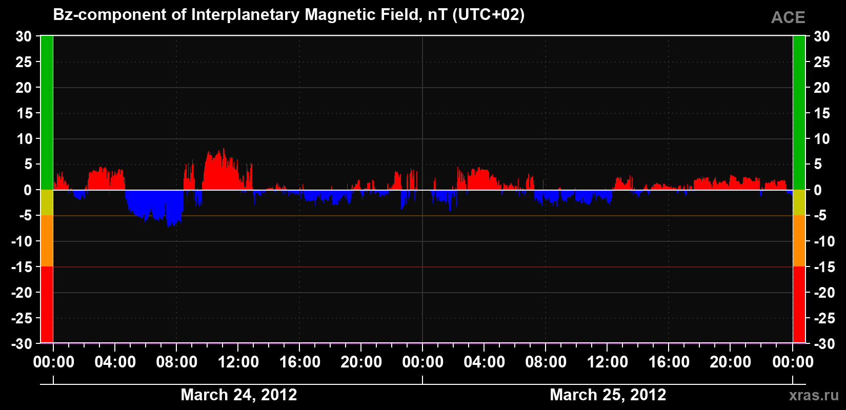 The Bz component of the solar wind magnetic field