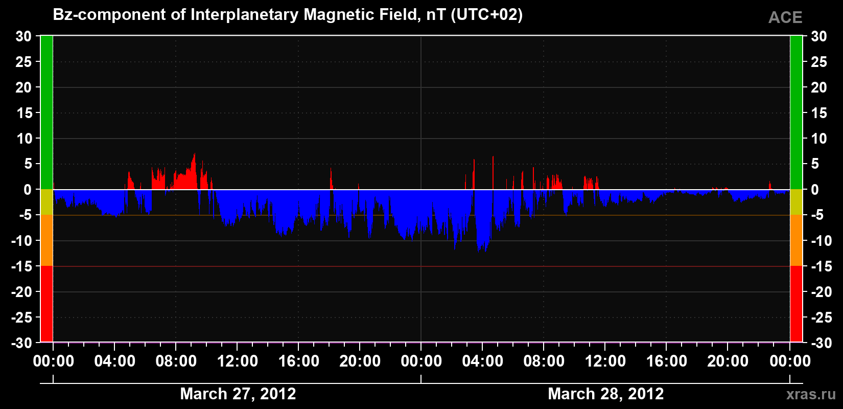 The Bz component of the solar wind magnetic field
