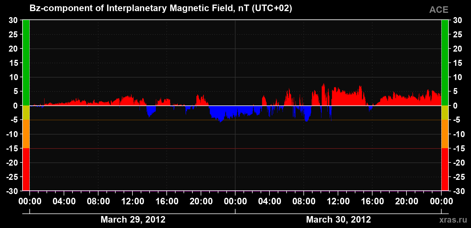 The Bz component of the solar wind magnetic field