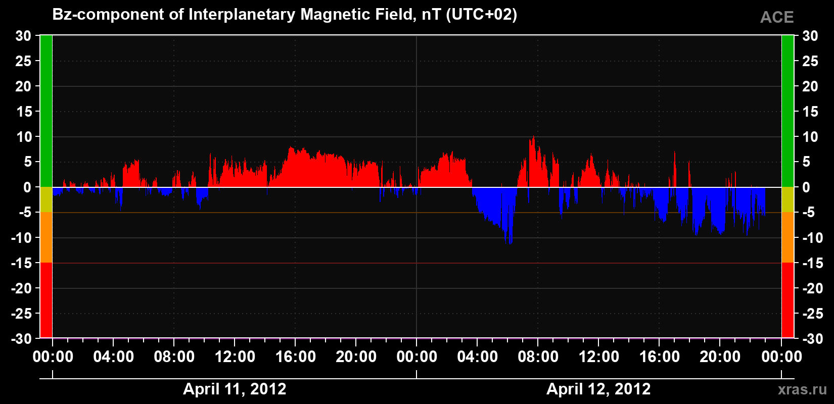 The Bz component of the solar wind magnetic field