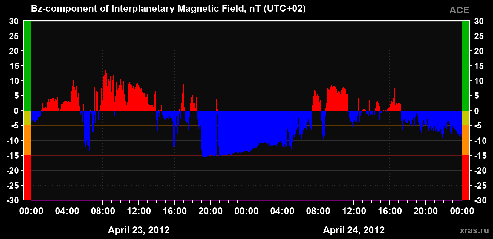 The Bz component of the solar wind magnetic field