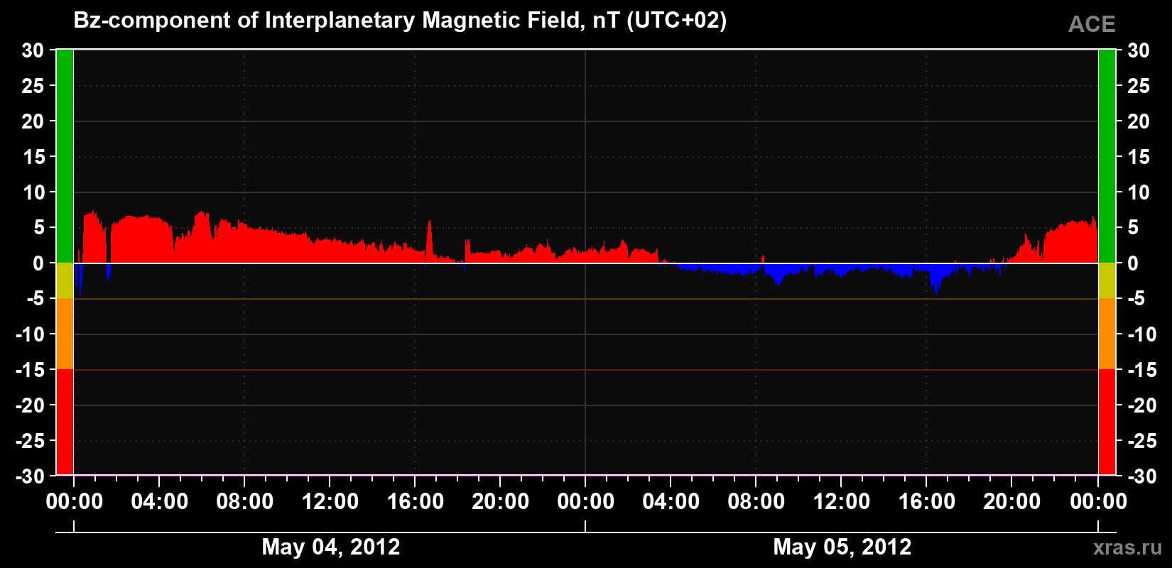 The Bz component of the solar wind magnetic field