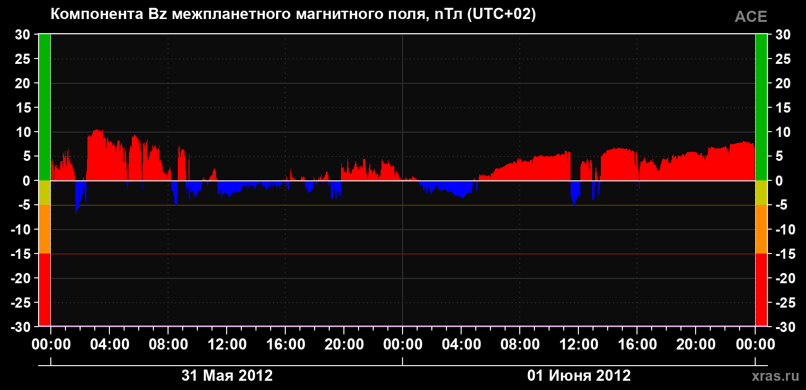 Компонента Bz магнитного поля солнечного ветра
