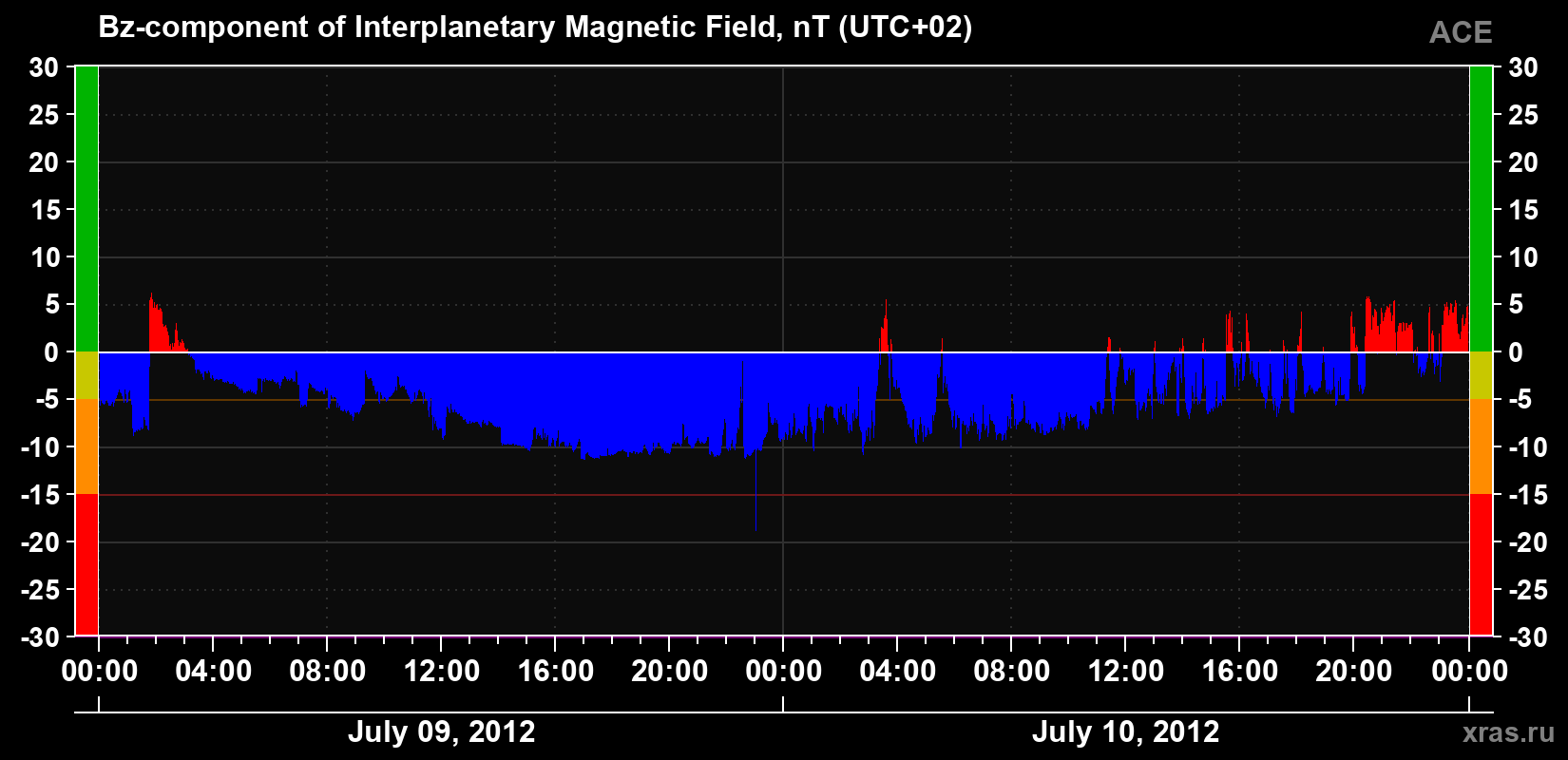 The Bz component of the solar wind magnetic field