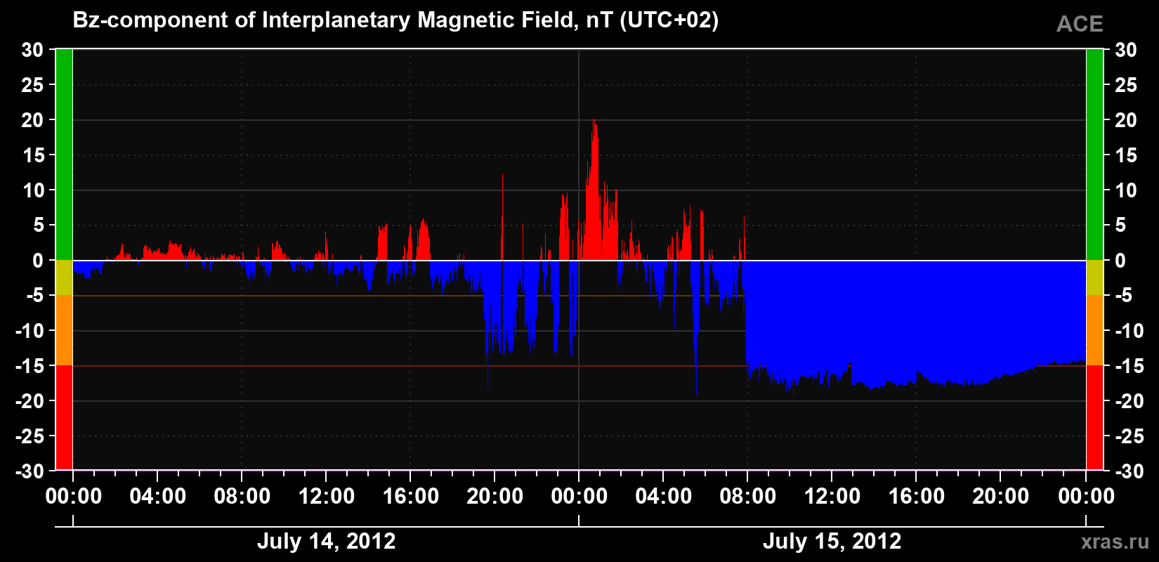 The Bz component of the solar wind magnetic field