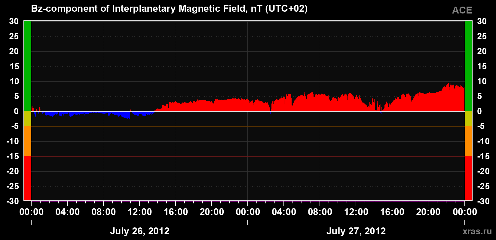 The Bz component of the solar wind magnetic field