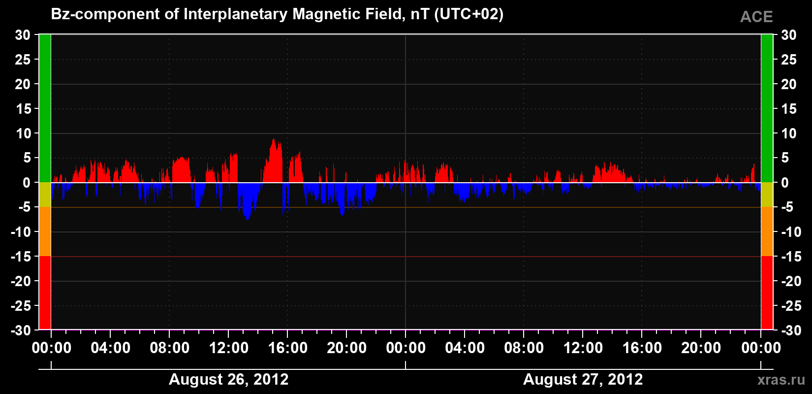 The Bz component of the solar wind magnetic field