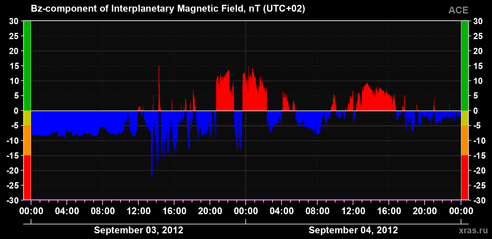 The Bz component of the solar wind magnetic field