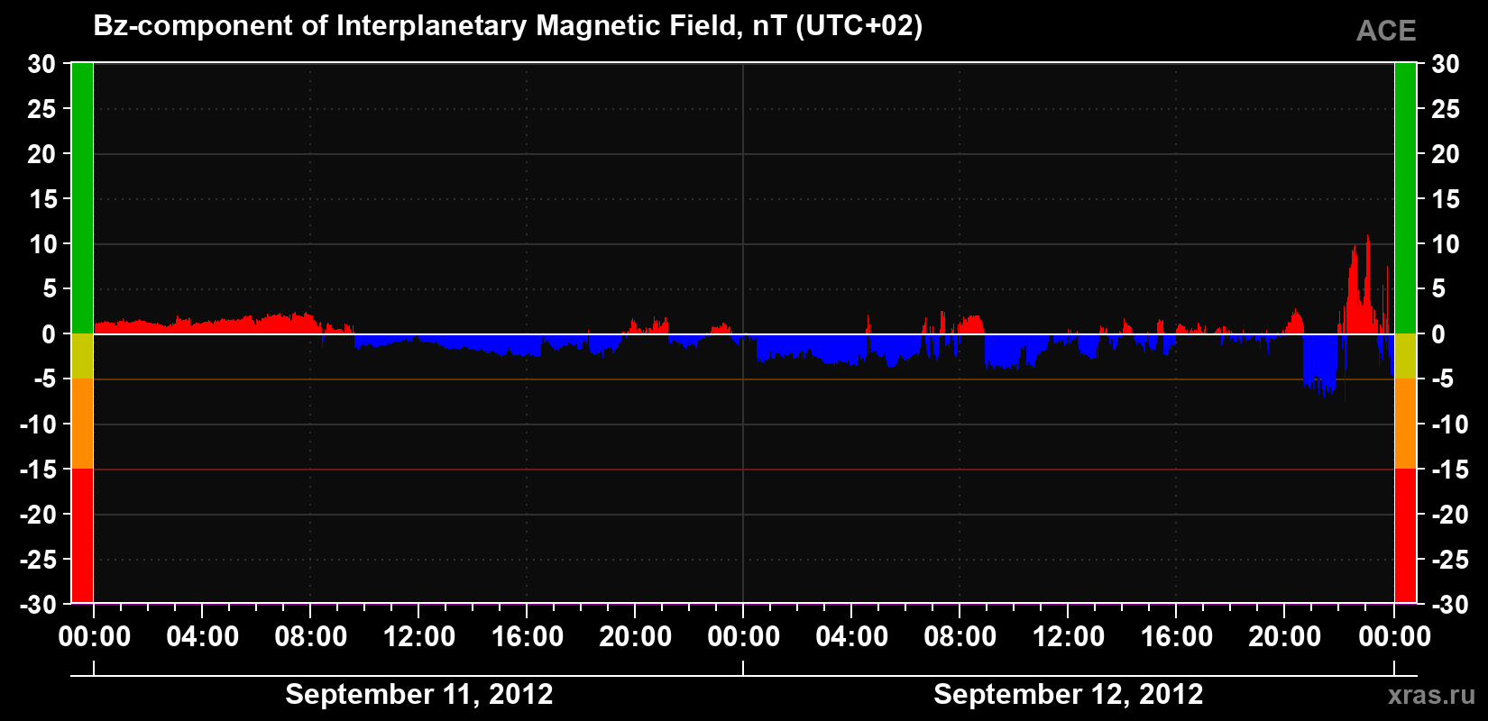 The Bz component of the solar wind magnetic field