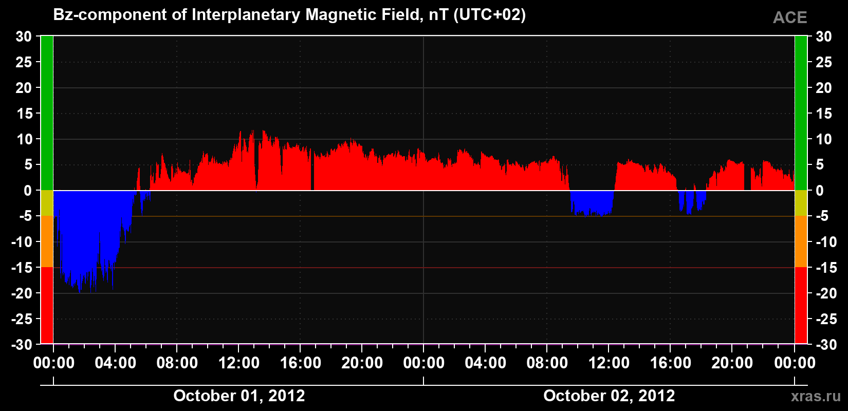 The Bz component of the solar wind magnetic field