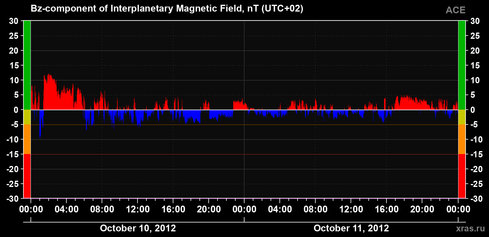 The Bz component of the solar wind magnetic field