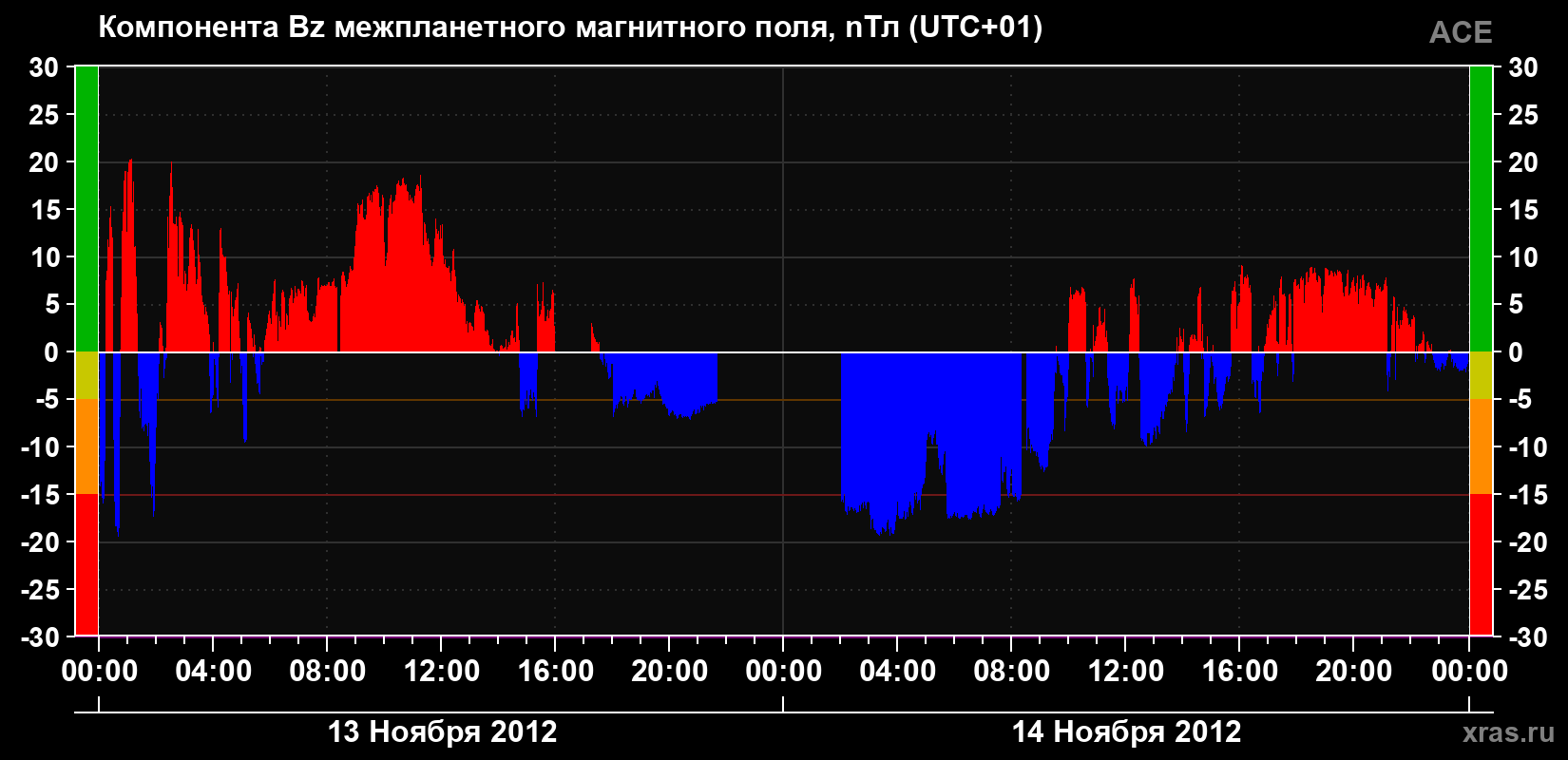 Компонента Bz магнитного поля солнечного ветра