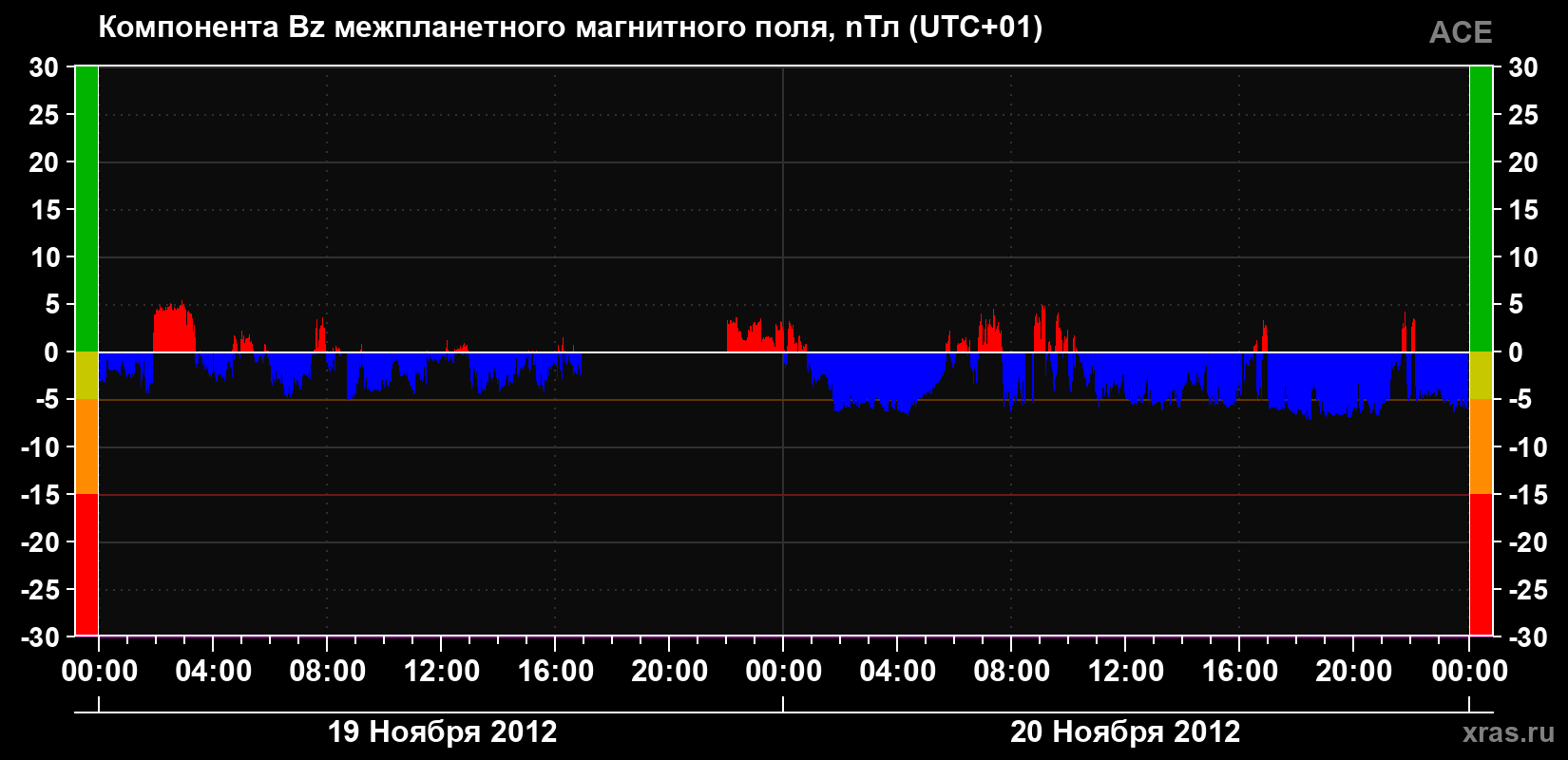 Компонента Bz магнитного поля солнечного ветра