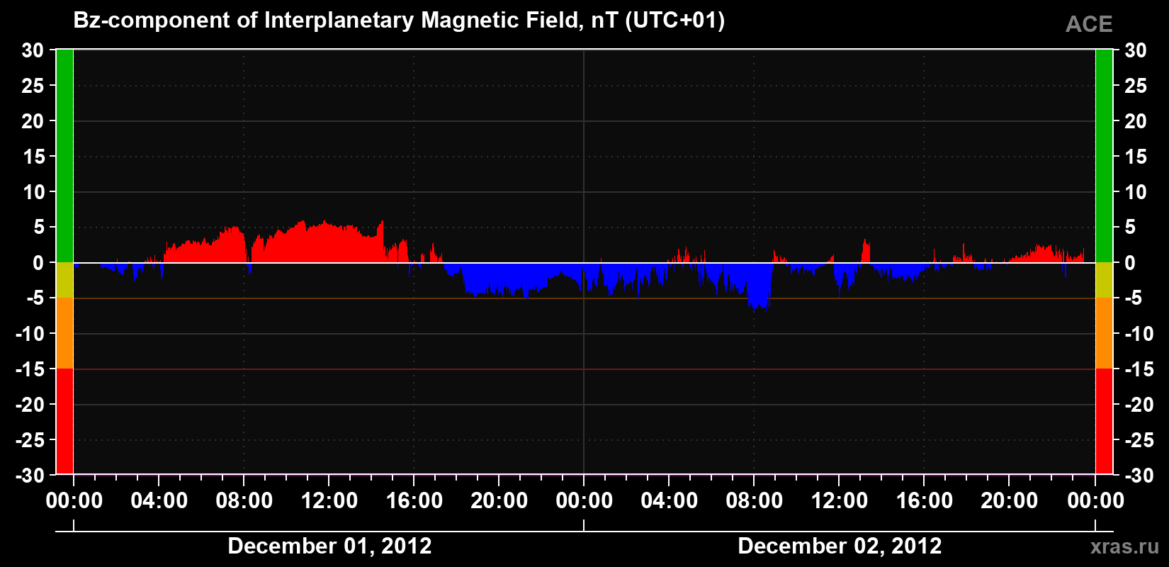The Bz component of the solar wind magnetic field