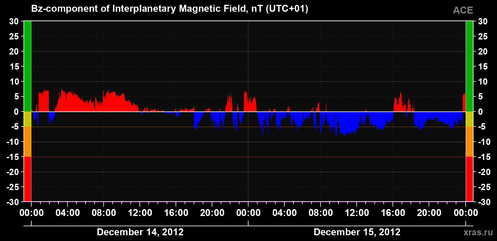 The Bz component of the solar wind magnetic field