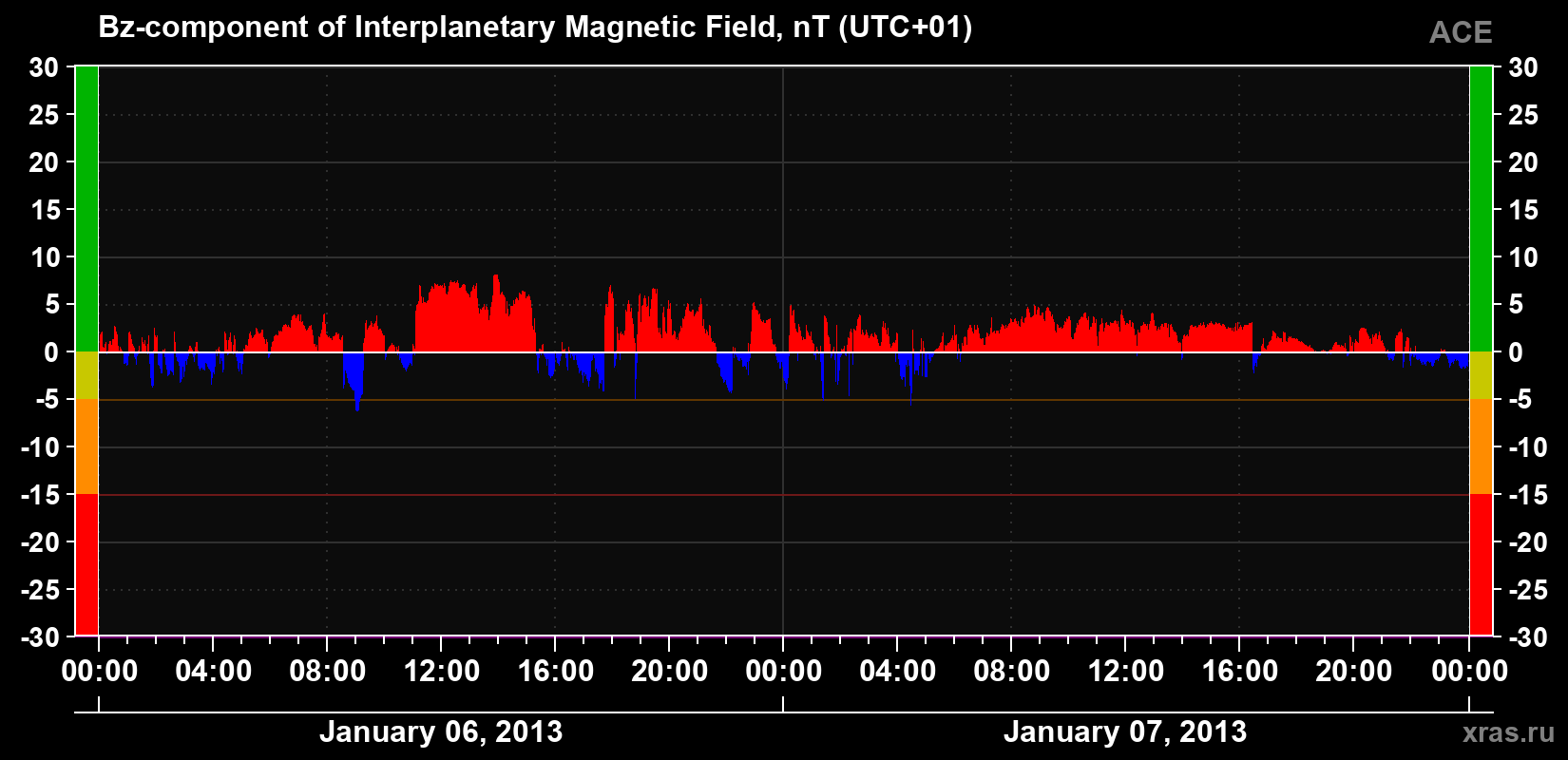The Bz component of the solar wind magnetic field