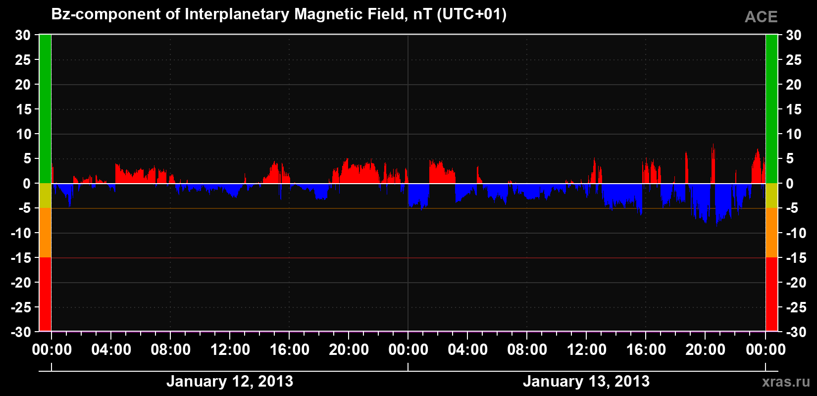 The Bz component of the solar wind magnetic field