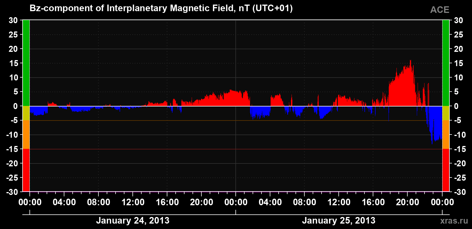The Bz component of the solar wind magnetic field