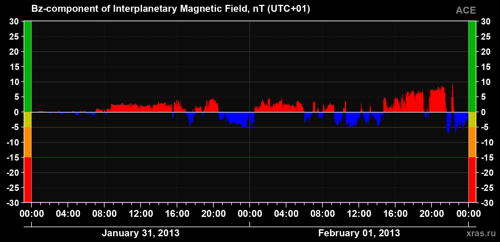 The Bz component of the solar wind magnetic field