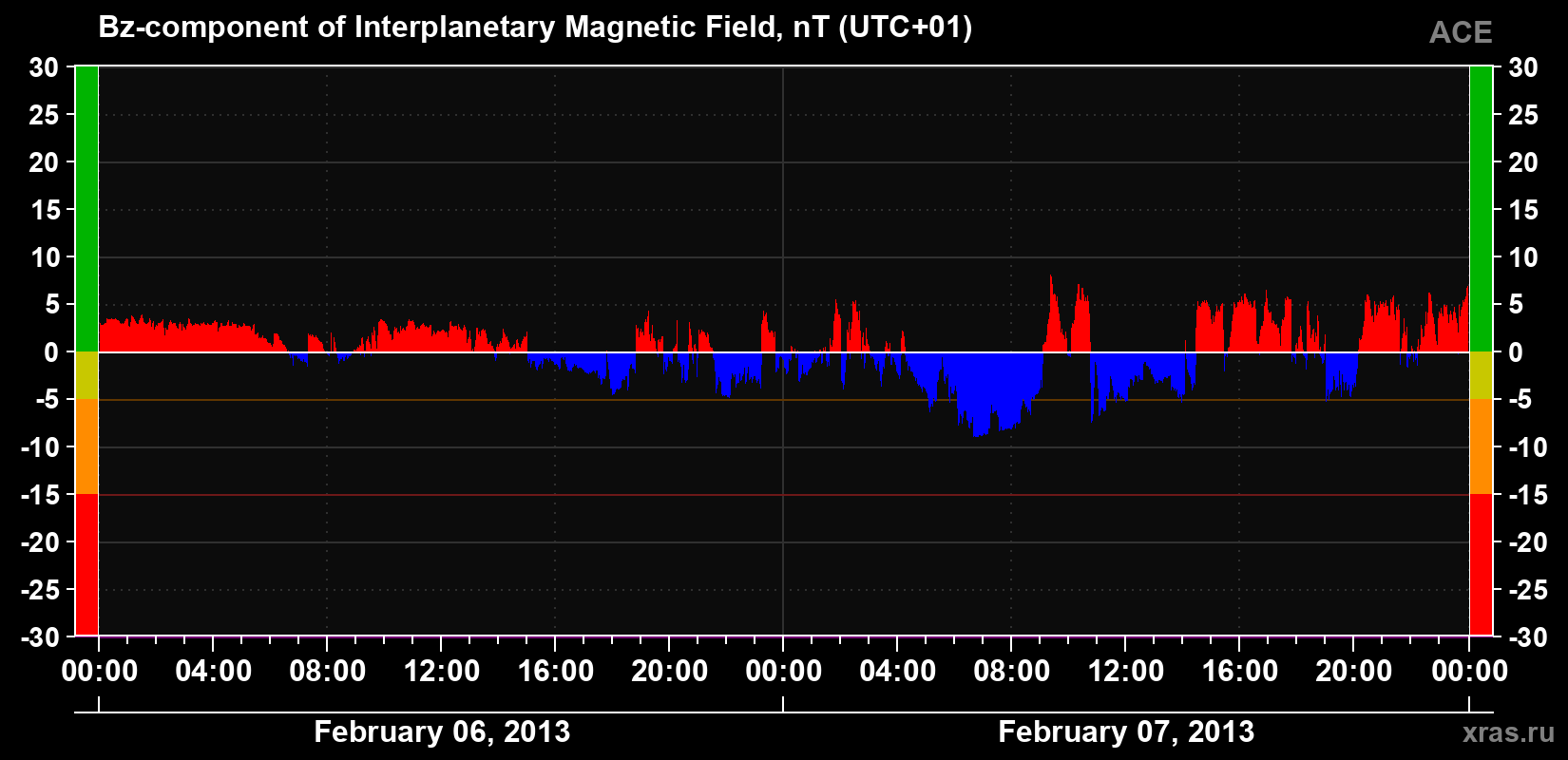 The Bz component of the solar wind magnetic field