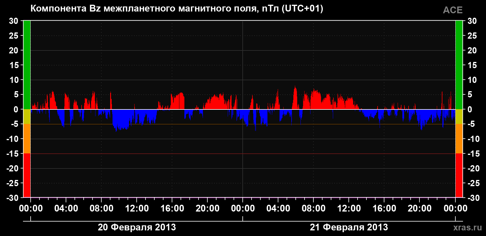 Компонента Bz магнитного поля солнечного ветра