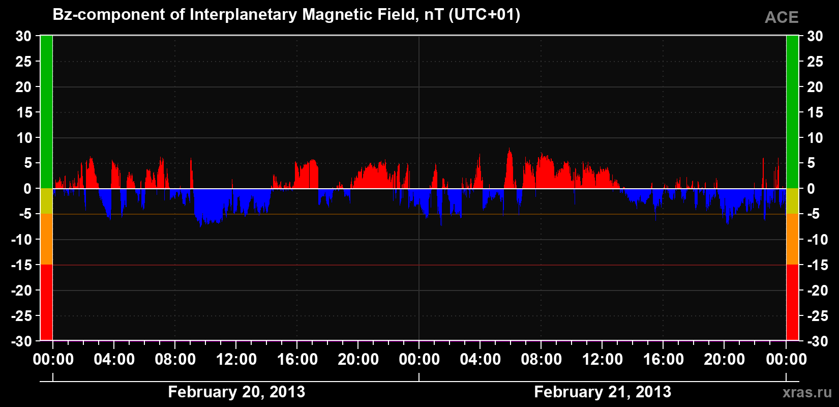 The Bz component of the solar wind magnetic field