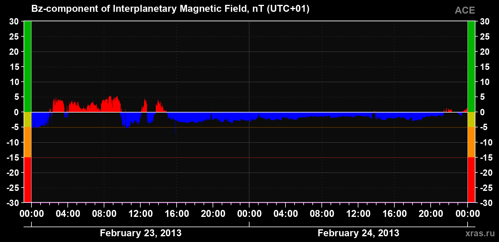 The Bz component of the solar wind magnetic field