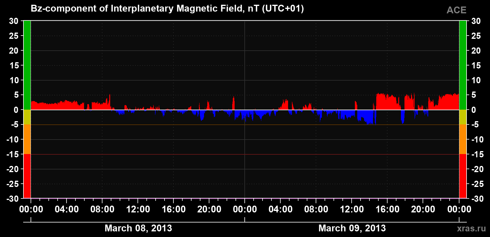The Bz component of the solar wind magnetic field