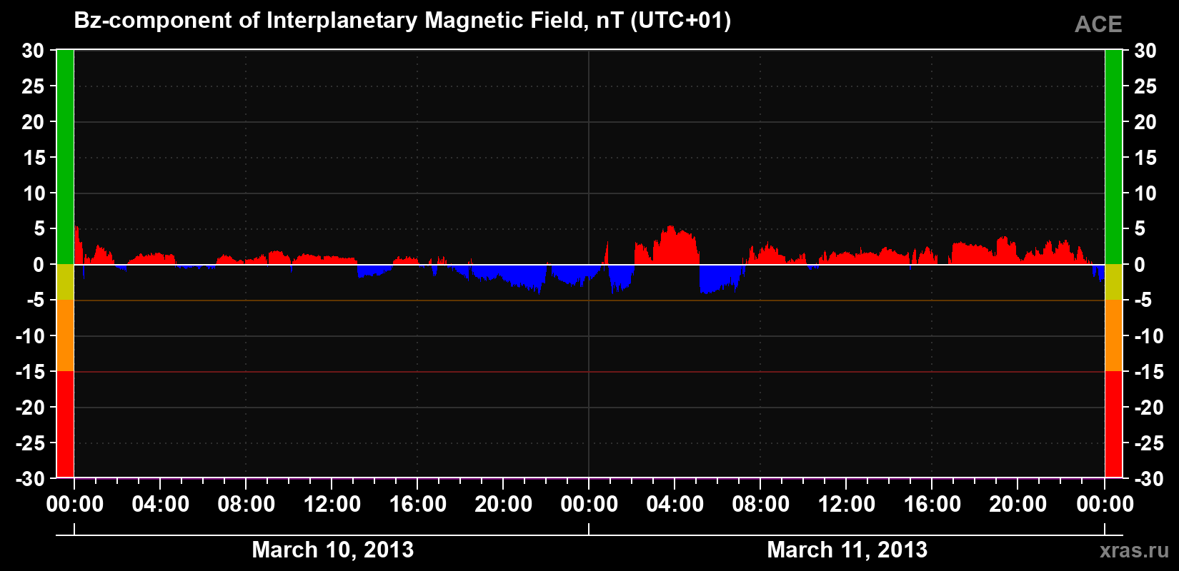 The Bz component of the solar wind magnetic field