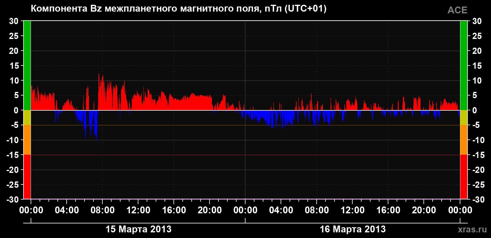 Компонента Bz магнитного поля солнечного ветра